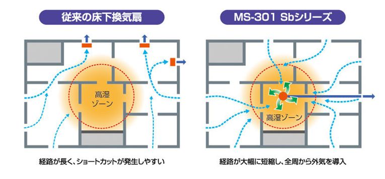 湿害対策 床下換気システム『エコピオ』 | ウッドデッキのDIYリーベ