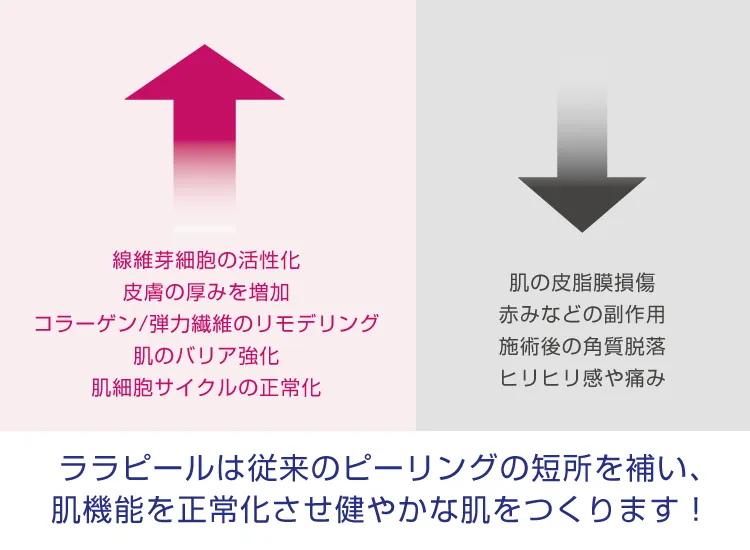 ララピール 第4世代ピーリング｜ソノクリニック 大阪・神戸
