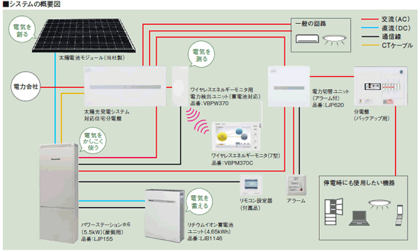 住宅用創蓄連携システム（パナソニック株式会社 ）｜ 部資材ホット