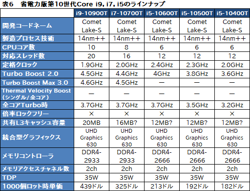 Intel，デスクトップPC向け第10世代Coreプロセッサを発表。Core i9は