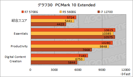 Ryzen 7 5700G」レビュー。CPUに組み込まれた統合GPUだけで，今どきの