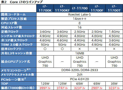 Intel，デスクトップPC向け第11世代Coreプロセッサ「Rocket Lake-S」を