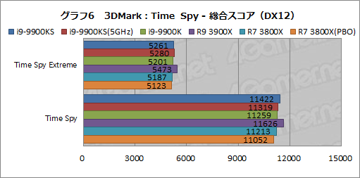 全コア最大5GHz動作のCPU「Core i9-9900KS」は，ゲーマーの新しい