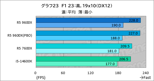 Zen 5世代のミドルクラスCPU「Ryzen 5 9600X」は，6コア級で最高の