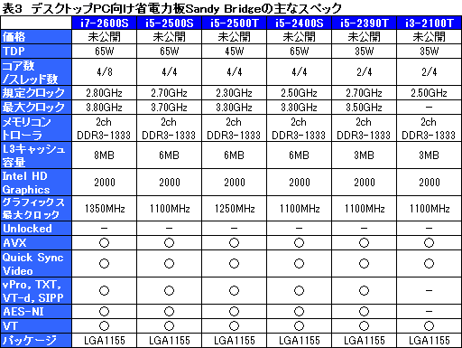 Intel，「Sandy Bridge」こと第2世代Core iプロセッサを正式発表
