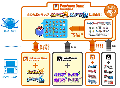 ポケモンバンク」が「ポケットモンスター サン・ムーン」に対応。幻の