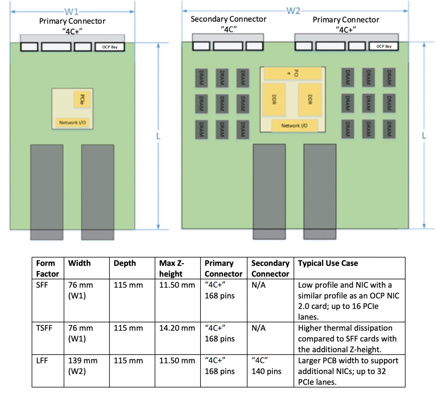 AI/ML Card Edge Connectors: M.2, EDSFF, OCP Specs