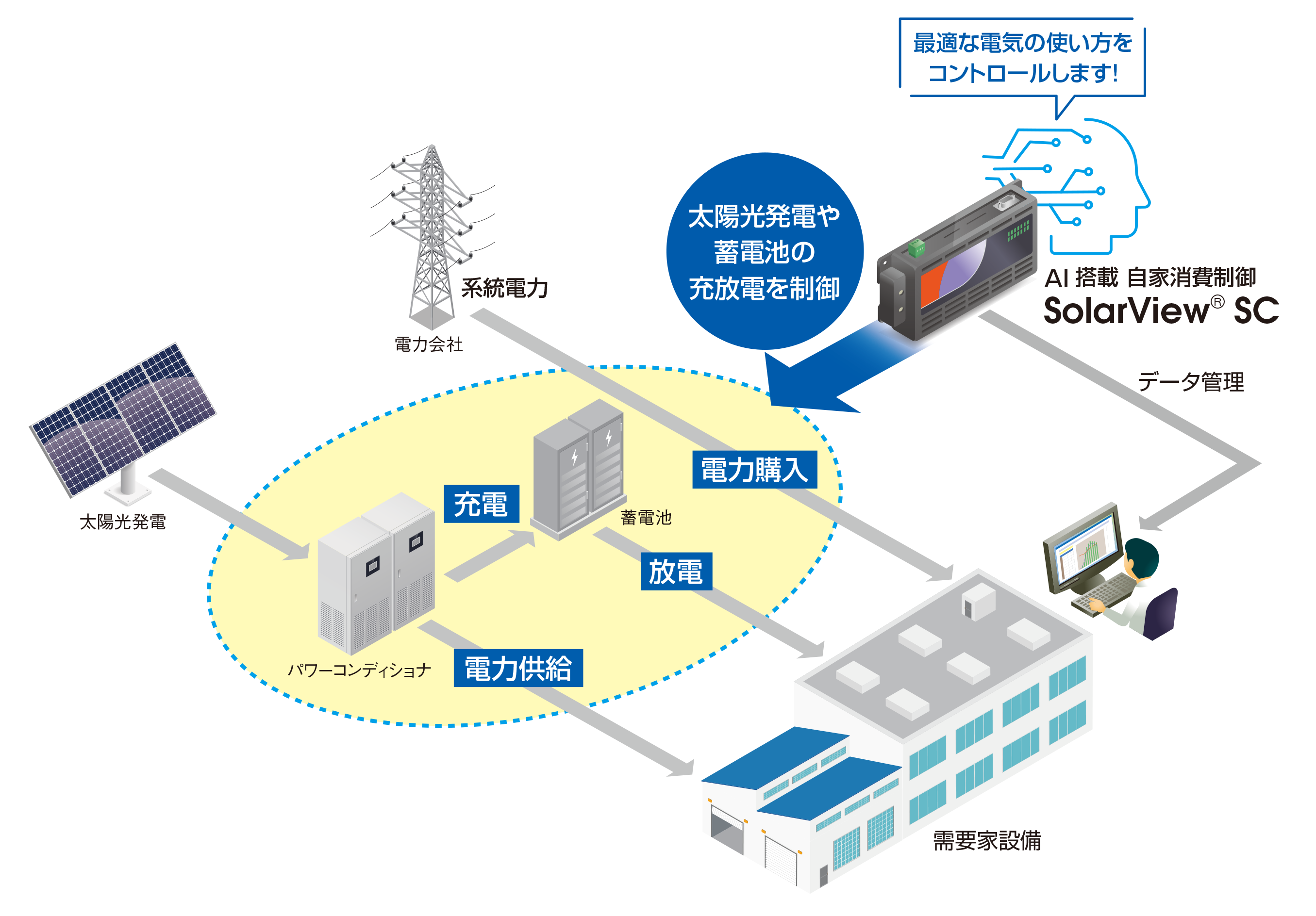 AI (人工知能) が最適制御。自家消費型太陽光発電コントローラ