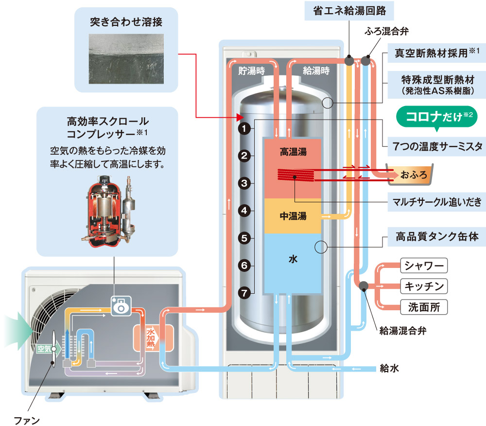 コロナエコキュートの特長｜機能情報｜エコキュート｜株式会社コロナ