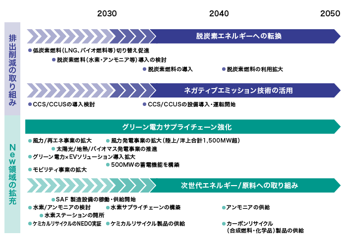 2050年カーボンネットゼロへのロードマップ | 気候変動対策への