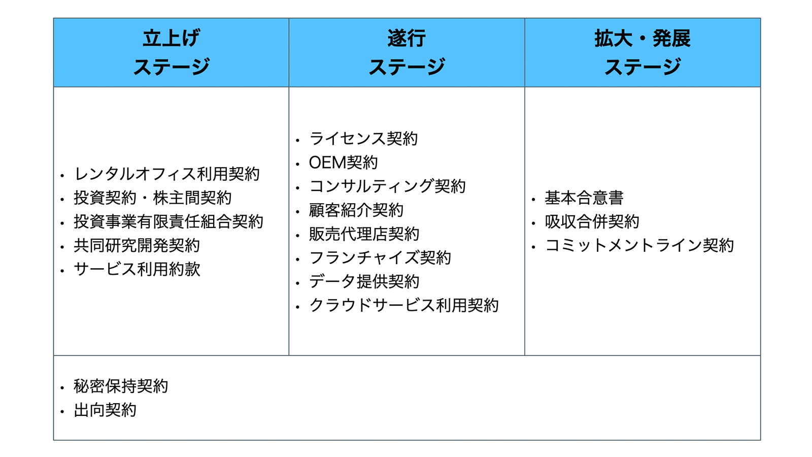 起業の直後にチェックする契約書といえば？—出澤秀二・丸野登紀子