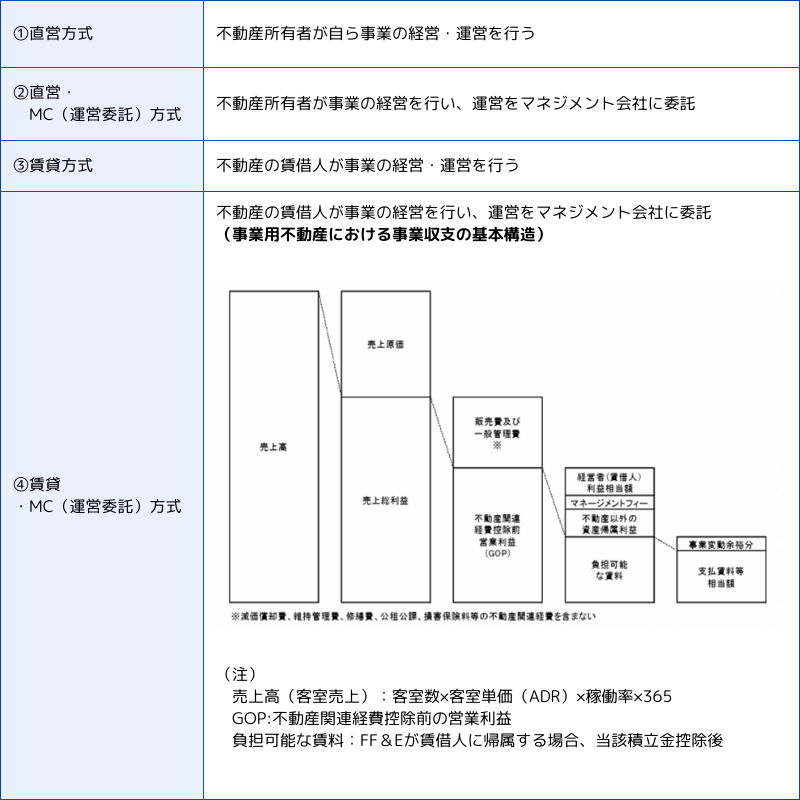 最近のホテルトレンドと不動産鑑定評価について | | スタッフブログ
