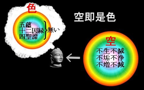 般若心経の模式図