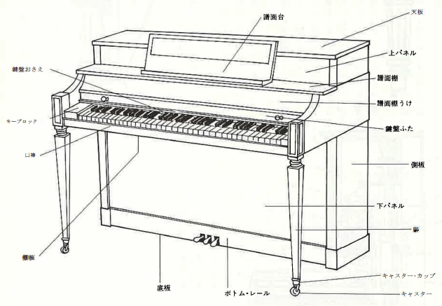 楽器の事典ピアノ 第7章 ピアノの種類およびその構造と機能 2 グランド