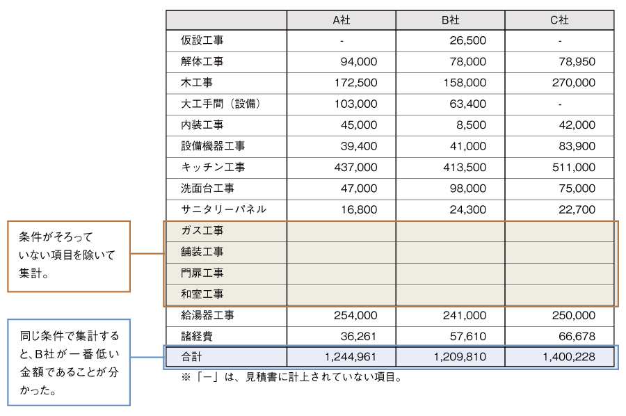 相見積体裁等異なり比較できず（リフォーム見積事例）｜住まいるダイヤル