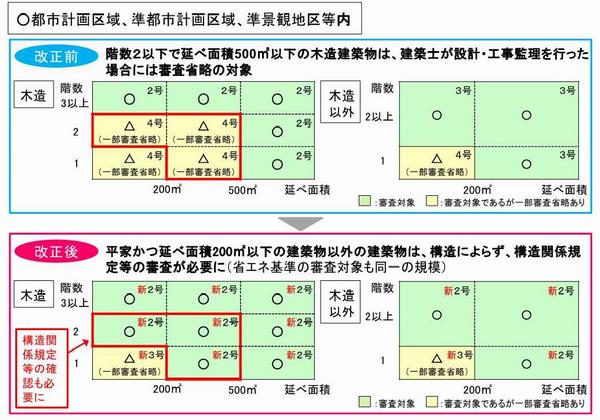令和7年（2025年）4月施行】建築基準法の改正について | 旭川市