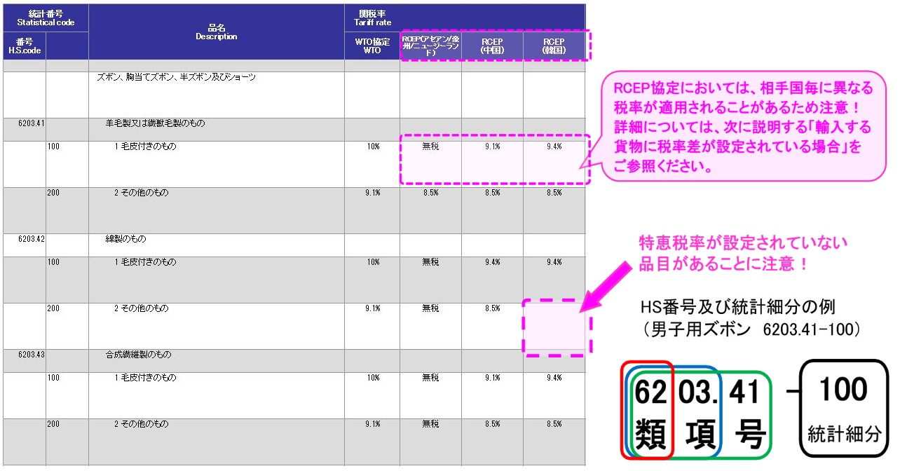 条件1 日本に輸入する貨物について、RCEP協定の特恵税率が設定されて