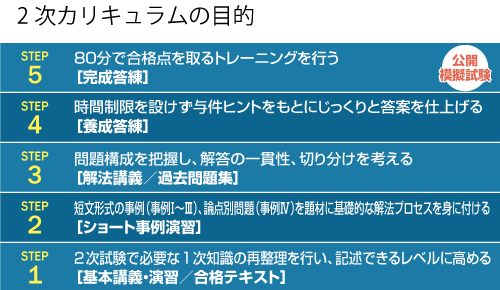 中小企業診断士】 2026・2027年合格目標1次2次ストレート合格