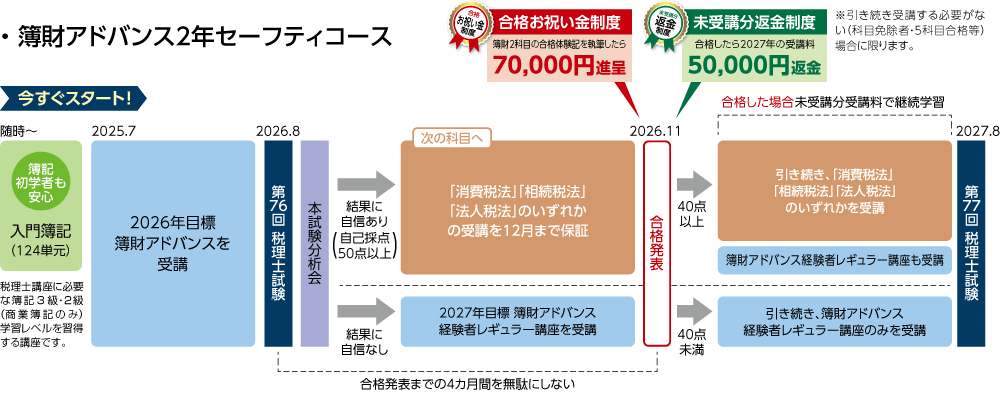 2026・2027年合格目標 新・科目別2年セーフティコース | クレアール