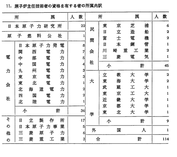 原子炉主任技術者の資格を有する者の所属内訳｜昭和38年版｜原子力白書