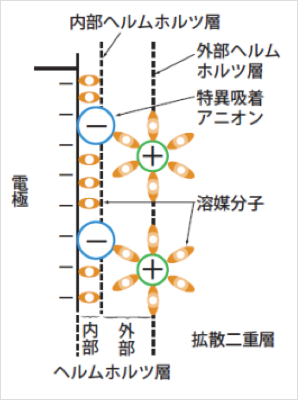 電気二重層キャパシタの基礎知識