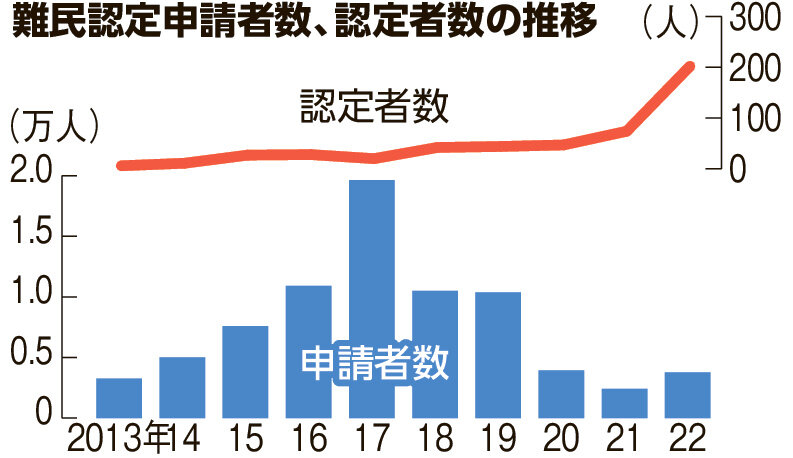 日本生まれでも強制送還の対象の子ども212人に「在留特別許可」：朝日新聞