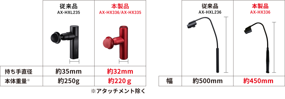 全身をしっかりケア 使いやすさを追求した「ルルドガン プラスアーム