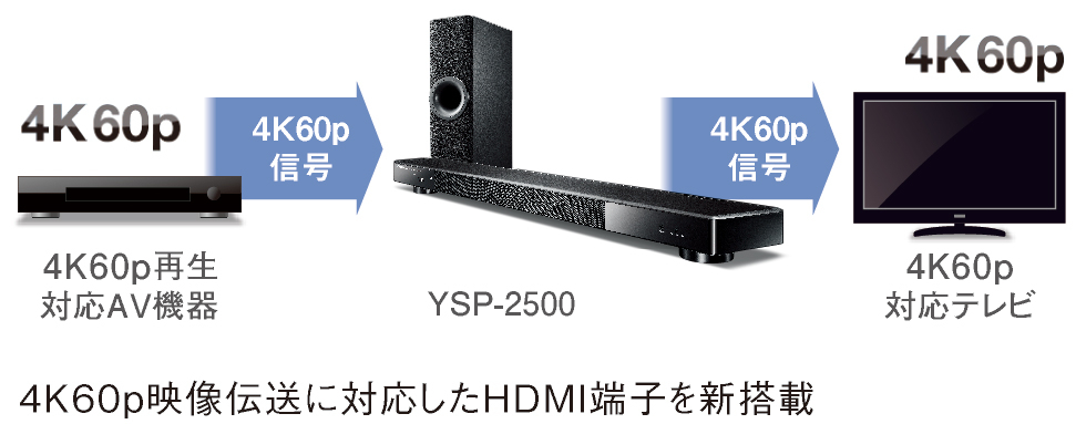 ヤマハ、デジタル・サウンド・プロジェクター『YSP-2500』を新発売