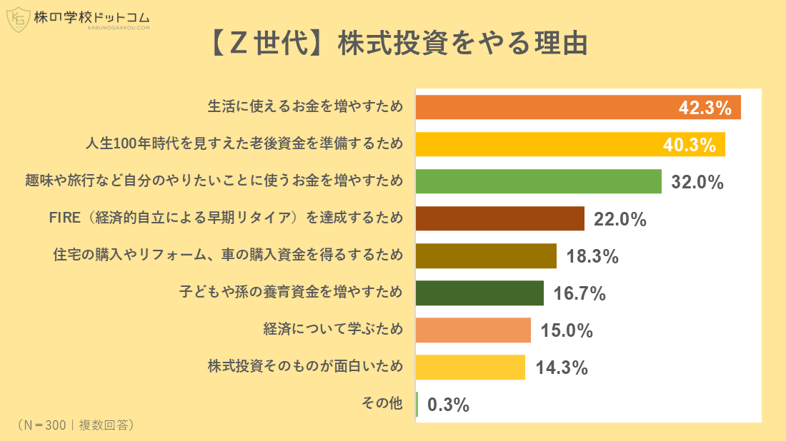 Z世代はどんな株式投資をやっているのか 投資額は月3万〜5万円