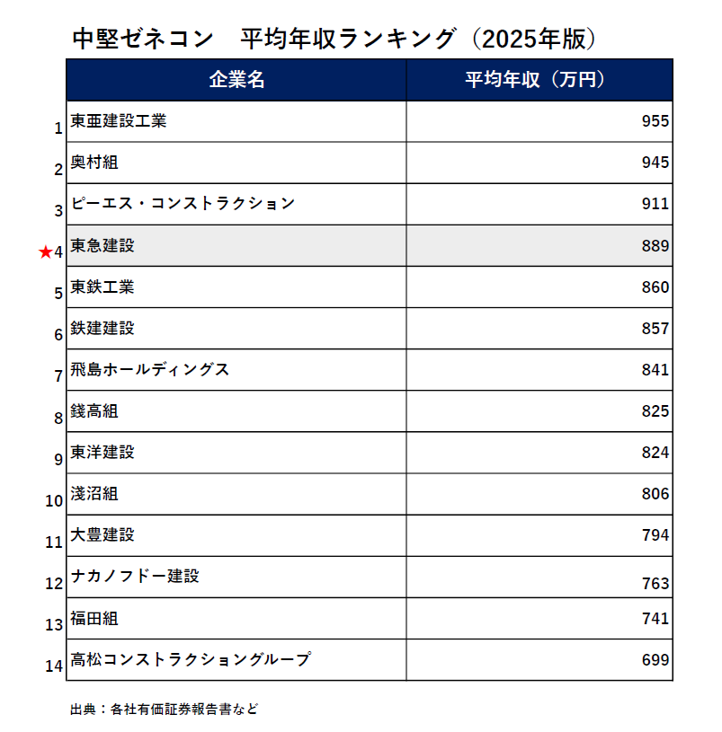 2025年度版！！中堅ゼネコン13社売上高ランキングと徹底解説【業界研究
