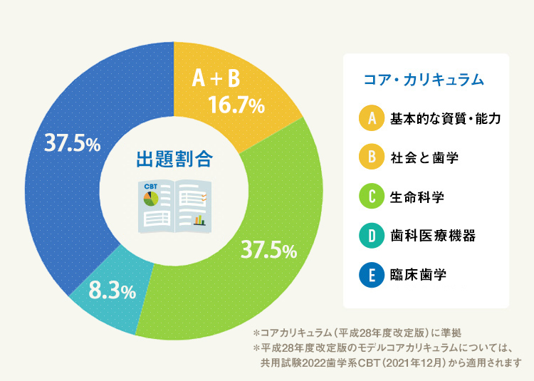 CBT対策｜麻布デンタルアカデミー