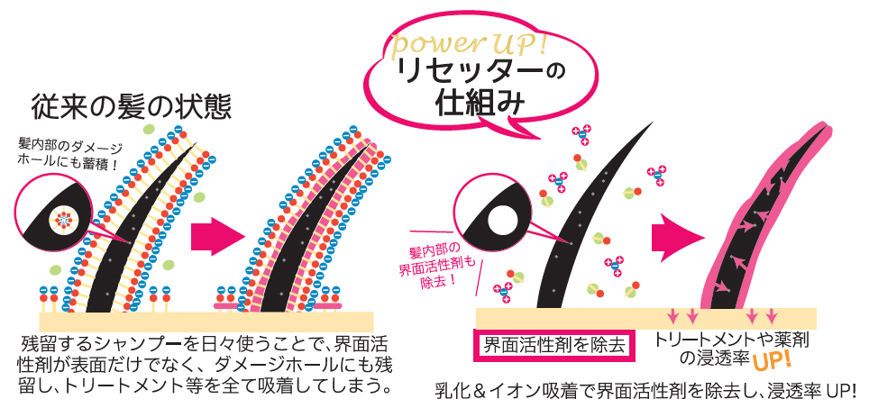 業界初!!界面活性剤完全リセット】コスメイカー キューティクル