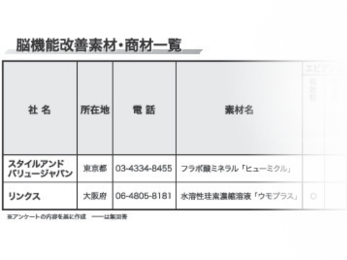 脳機能改善素材 特集】高齢化でニーズ高まる脳機能改善素材（2024年10