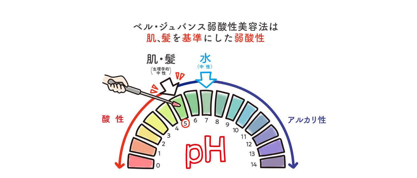弱酸性美容法のベル・ジュバンス エージェンシー｜肌と髪がイキイキ