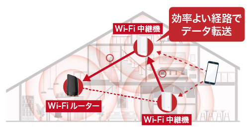 今のWi-Fiエリアを中継して拡げる！Wi-Fi中継機特集 | バッファロー