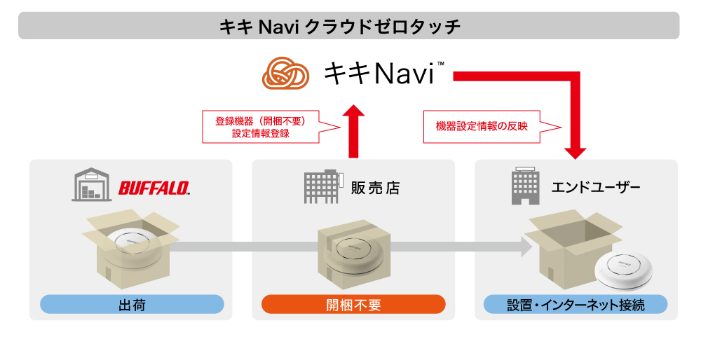 WAPM-2133TR/Z : Wi-Fiアクセスポイント : AirStation Pro | バッファロー