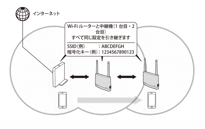 Wi-Fi中継機を2台使って、通信距離をさらに延ばす（WEX-1800AX4EA