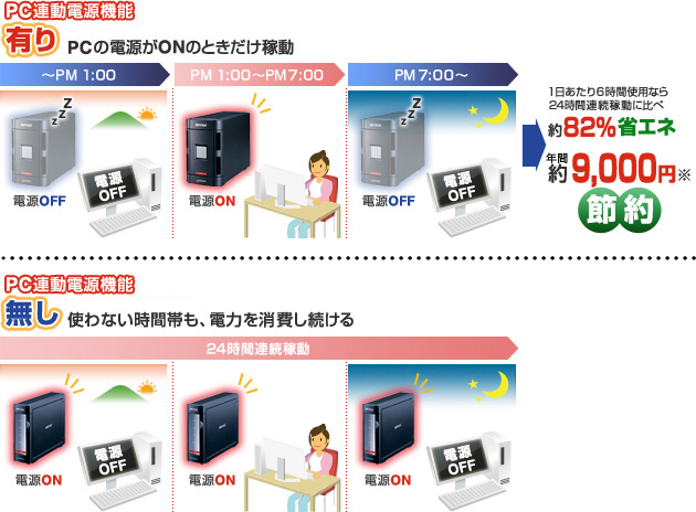 LS-WH2.0TGL/R1 : ネットワーク対応HDD(NAS) | バッファロー