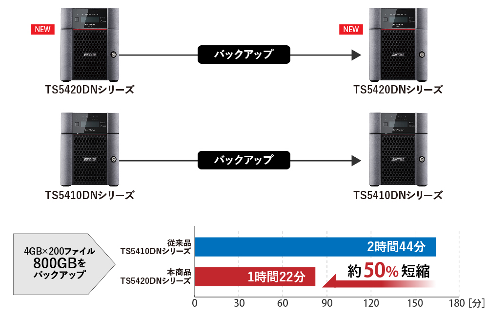 TS5420DN1604 : 法人向けNAS : TeraStation | バッファロー