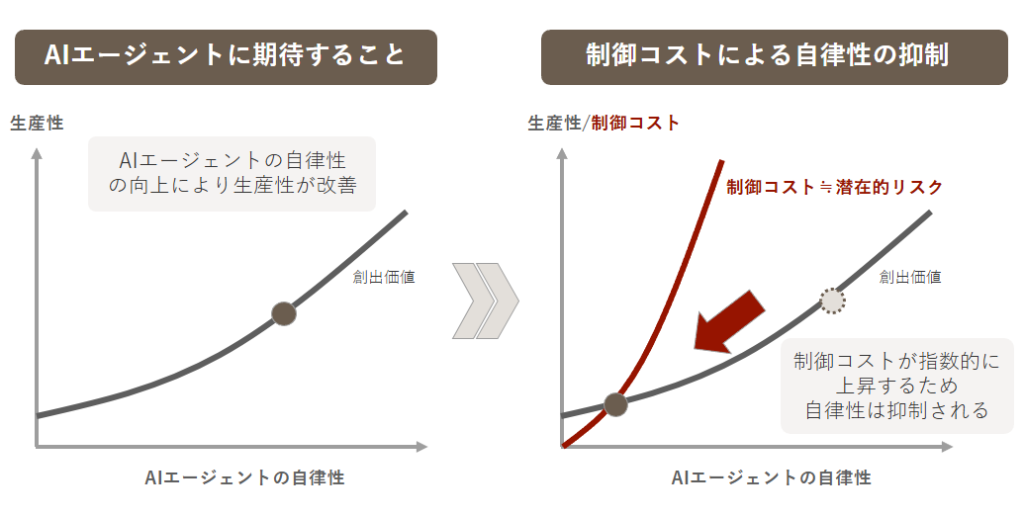生成AIの経済学 非線形の組織進化~AIエージェントがもたらす生産性革命