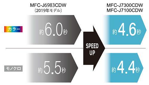 プリント - 特長 | MFC-J7100CDW | インクジェットプリンター・複合機
