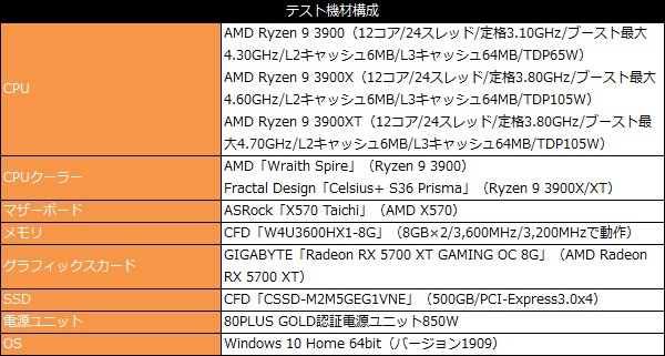 TDP 65W最強CPU。12コア/24スレッドのAMD「Ryzen 9 3900」を試す