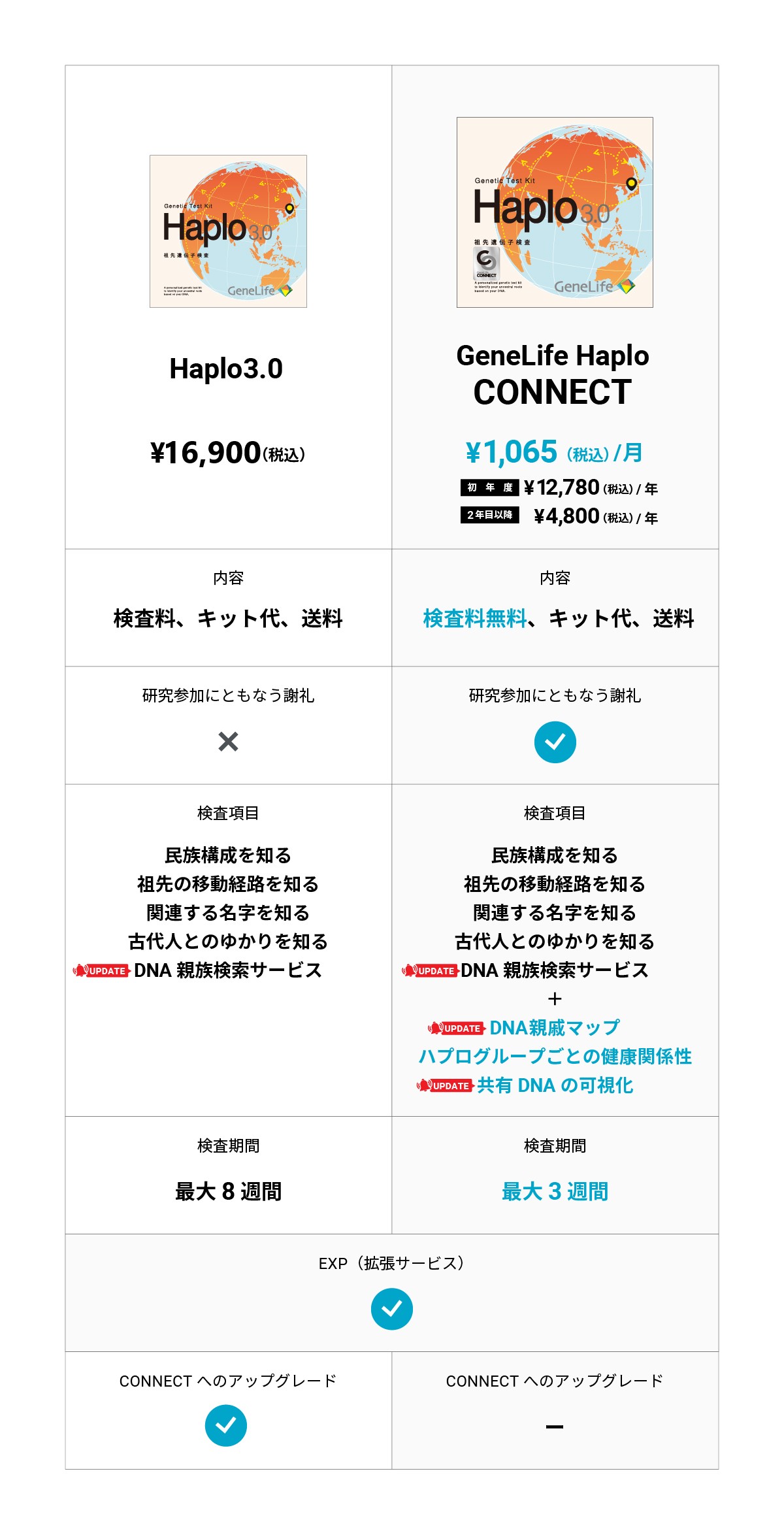 祖先遺伝子検査キット Haplo3.0 | 遺伝子検査のジーンライフ