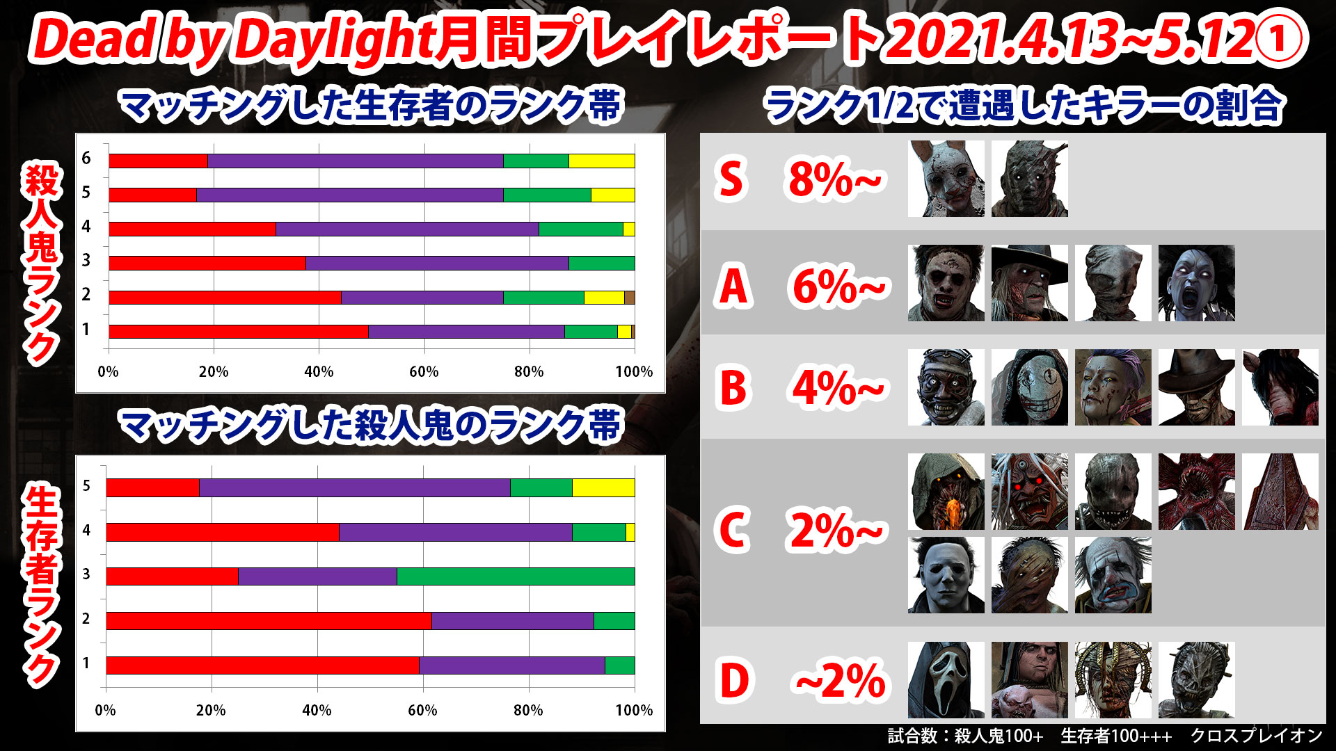 DbD】高ランクメタ~2021年5月~ | Game-PCs.com