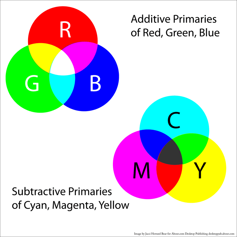CMYK: Colour Separation Model for Printing