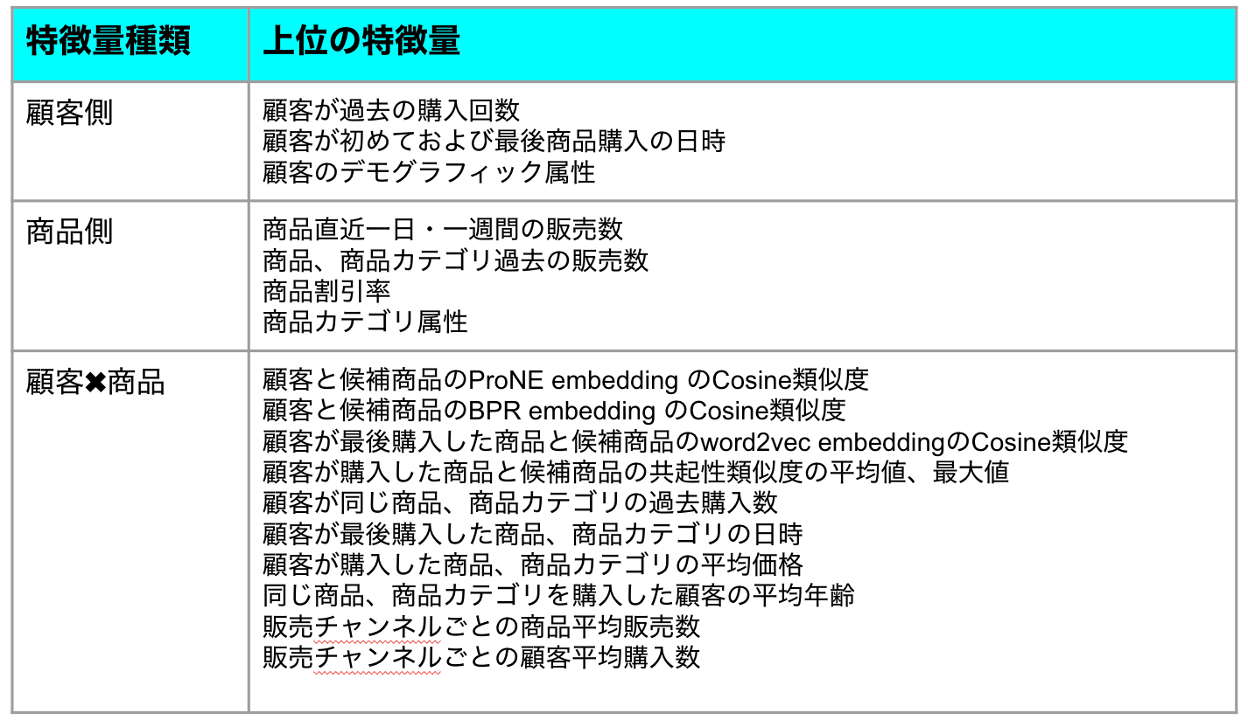 AI/機械学習を実務に活かす：レコメンドコンペティション優勝解法徹底