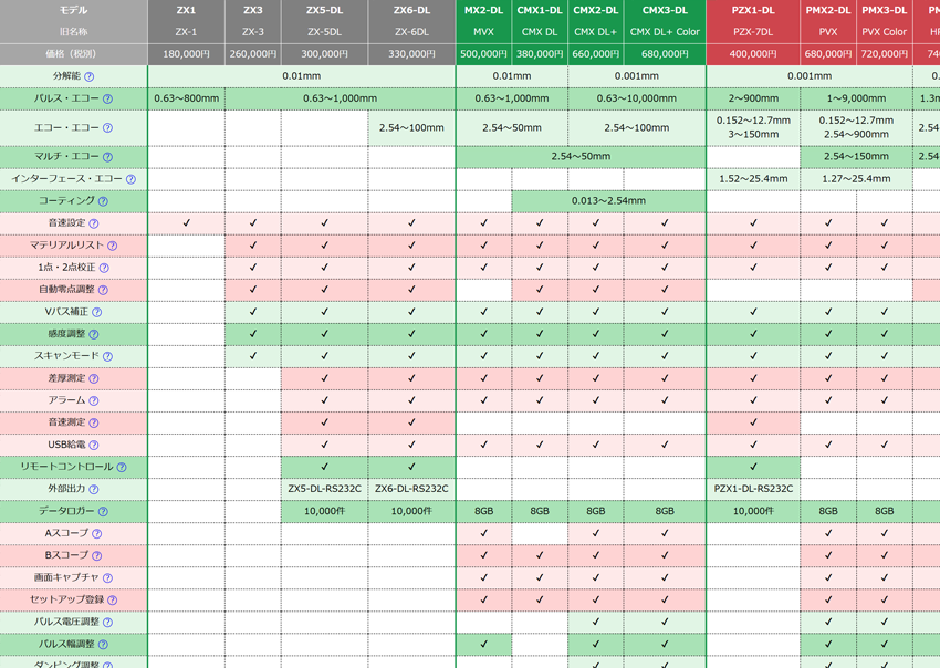 DAKOTA史上、最も高精度な超音波厚さ計 PMX3-DL(PVX Ver.2)