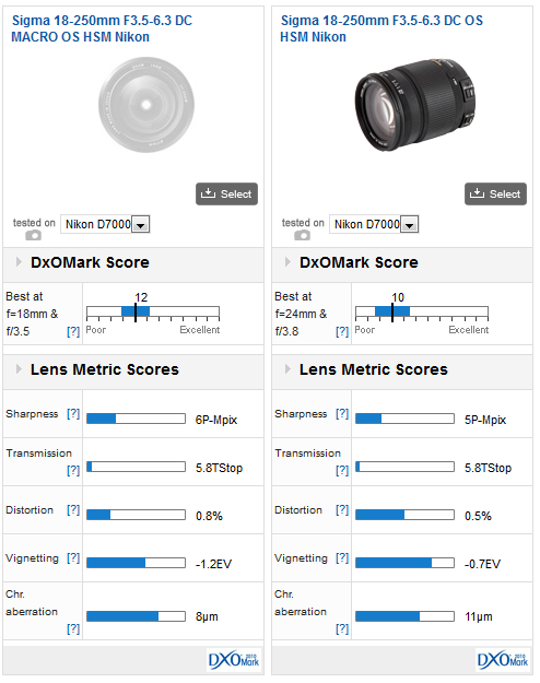 Sigma 18-250mm F3.5-6.3 DC MACRO OS HSM review: Update to popular
