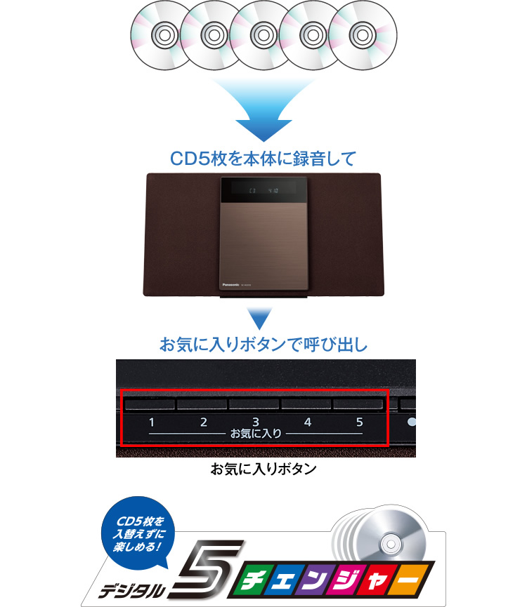 e-TREND｜パナソニック SC-HC410-T [コンパクトステレオシステム