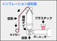 成形・加工：インフレーション成形│容器・パッケージ辞典【健康美容EXPO】